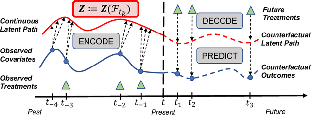 Figure 3 for Continuous-Time Modeling of Counterfactual Outcomes Using Neural Controlled Differential Equations