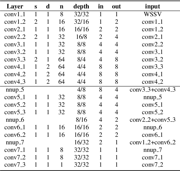 Figure 2 for Learning to compose 6-DoF omnidirectional videos using multi-sphere images