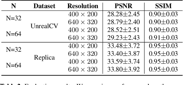 Figure 4 for Learning to compose 6-DoF omnidirectional videos using multi-sphere images