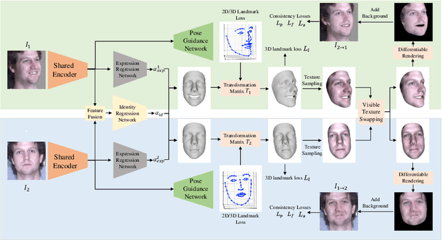 Figure 3 for Learning 3D Face Reconstruction with a Pose Guidance Network