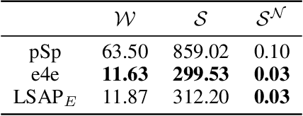 Figure 4 for LSAP: Rethinking Inversion Fidelity, Perception and Editability in GAN Latent Space