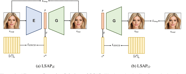 Figure 3 for LSAP: Rethinking Inversion Fidelity, Perception and Editability in GAN Latent Space