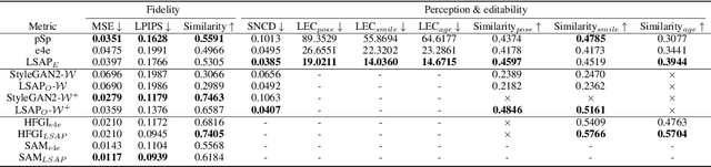 Figure 2 for LSAP: Rethinking Inversion Fidelity, Perception and Editability in GAN Latent Space