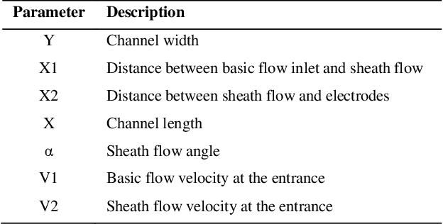 Figure 2 for Effect of Channel Geometry and Flow Rates in Hydrodynamic Focusing on Impedance Detection of Circulating Tumor Cells