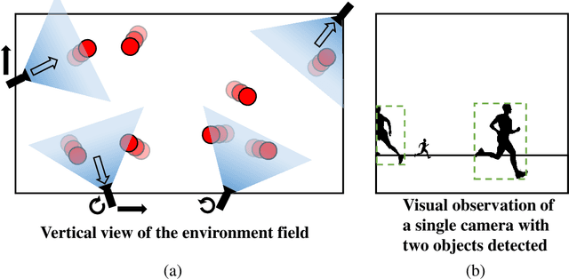 Figure 1 for Coordinate-Aligned Multi-Camera Collaboration for Active Multi-Object Tracking