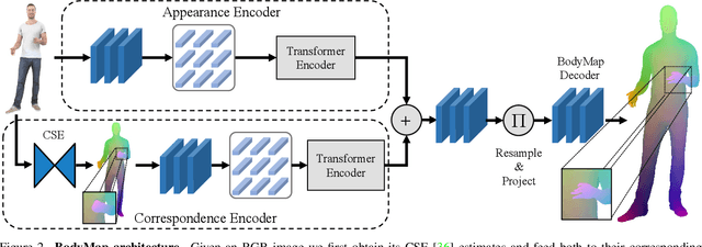 Figure 3 for BodyMap: Learning Full-Body Dense Correspondence Map