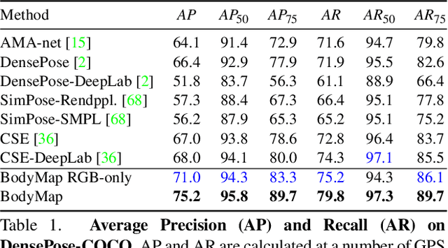 Figure 2 for BodyMap: Learning Full-Body Dense Correspondence Map