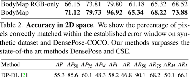 Figure 4 for BodyMap: Learning Full-Body Dense Correspondence Map