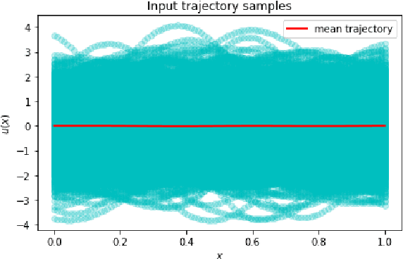 Figure 3 for Accelerated replica exchange stochastic gradient Langevin diffusion enhanced Bayesian DeepONet for solving noisy parametric PDEs