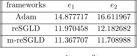 Figure 4 for Accelerated replica exchange stochastic gradient Langevin diffusion enhanced Bayesian DeepONet for solving noisy parametric PDEs