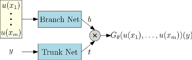 Figure 1 for Accelerated replica exchange stochastic gradient Langevin diffusion enhanced Bayesian DeepONet for solving noisy parametric PDEs