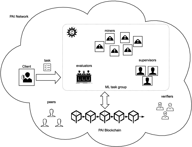 Figure 1 for A Proof of Useful Work for Artificial Intelligence on the Blockchain