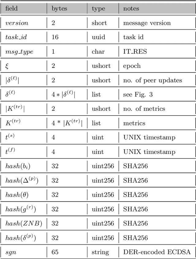 Figure 2 for A Proof of Useful Work for Artificial Intelligence on the Blockchain
