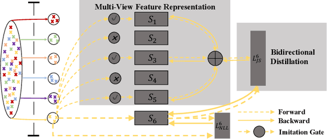 Figure 1 for Multi-View Feature Representation for Dialogue Generation with Bidirectional Distillation