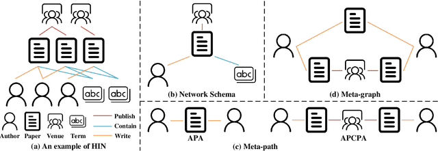 Figure 1 for A Survey on Heterogeneous Graph Embedding: Methods, Techniques, Applications and Sources