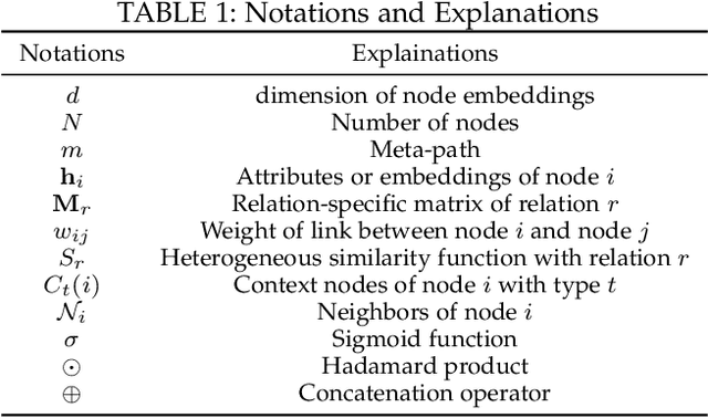 Figure 2 for A Survey on Heterogeneous Graph Embedding: Methods, Techniques, Applications and Sources