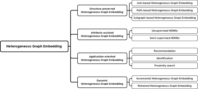 Figure 3 for A Survey on Heterogeneous Graph Embedding: Methods, Techniques, Applications and Sources