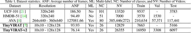 Figure 2 for TinyAction Challenge: Recognizing Real-world Low-resolution Activities in Videos