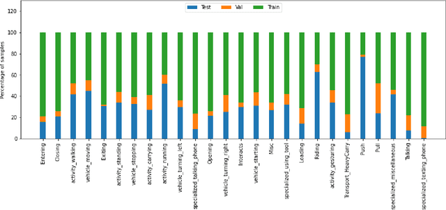 Figure 3 for TinyAction Challenge: Recognizing Real-world Low-resolution Activities in Videos