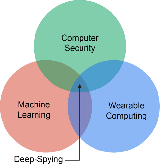 Figure 1 for Deep-Spying: Spying using Smartwatch and Deep Learning
