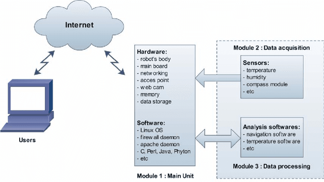 Figure 1 for An Integrated Software-based Solution for Modular and Self-independent Networked Robot