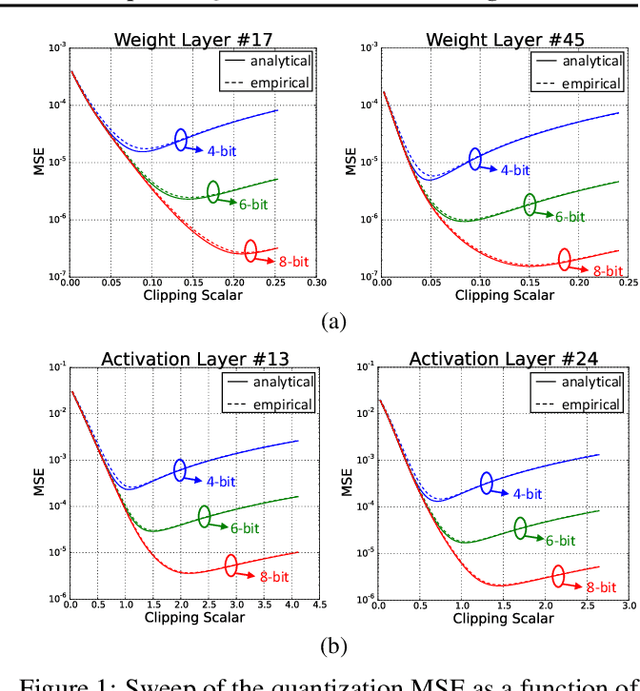 Figure 1 for Optimal Clipping and Magnitude-aware Differentiation for Improved Quantization-aware Training