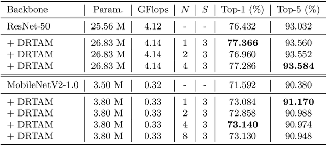 Figure 4 for DRTAM: Dual Rank-1 Tensor Attention Module