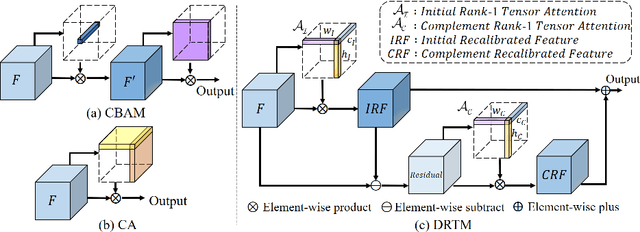 Figure 1 for DRTAM: Dual Rank-1 Tensor Attention Module