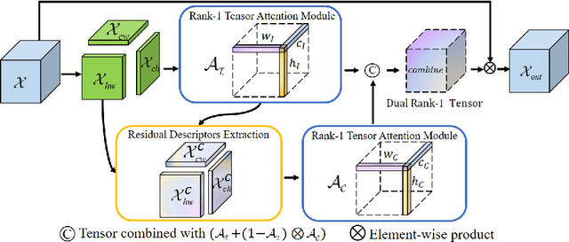 Figure 3 for DRTAM: Dual Rank-1 Tensor Attention Module