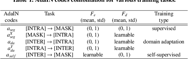 Figure 2 for Unifying domain adaptation and self-supervised learning for CXR segmentation via AdaIN-based knowledge distillation