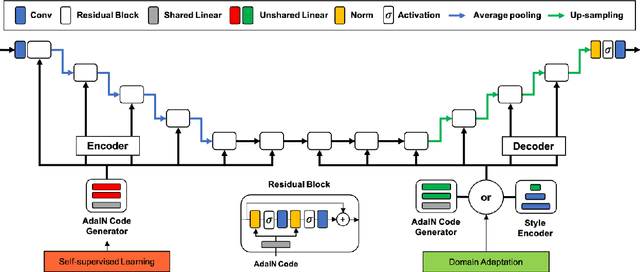 Figure 3 for Unifying domain adaptation and self-supervised learning for CXR segmentation via AdaIN-based knowledge distillation