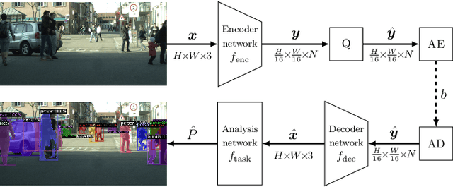 Figure 1 for Boosting Neural Image Compression for Machines Using Latent Space Masking