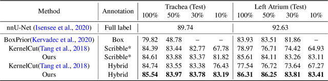 Figure 2 for Weakly Supervised Volumetric Segmentation via Self-taught Shape Denoising Model