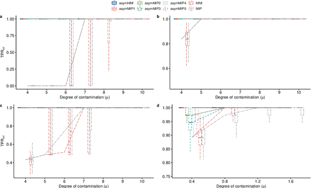 Figure 3 for An algorithm-based multiple detection influence measure for high dimensional regression using expectile