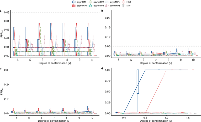 Figure 4 for An algorithm-based multiple detection influence measure for high dimensional regression using expectile