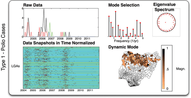Figure 4 for Modern Koopman Theory for Dynamical Systems