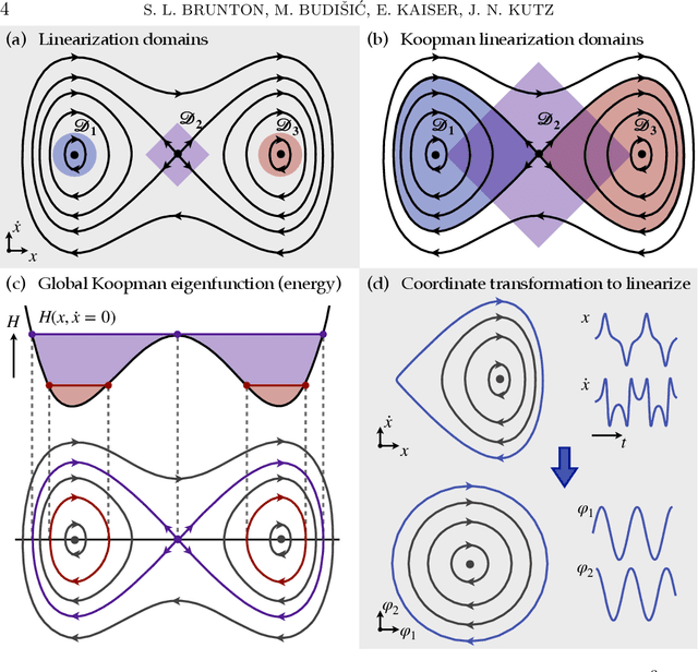 Figure 2 for Modern Koopman Theory for Dynamical Systems