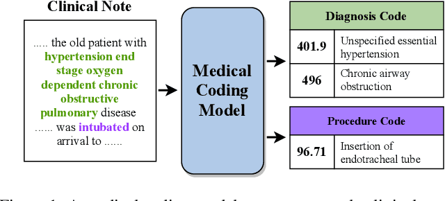 Figure 1 for A Unified Review of Deep Learning for Automated Medical Coding