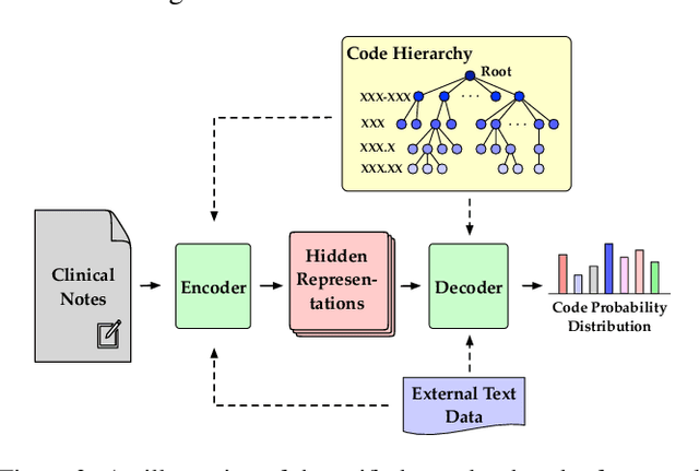 Figure 3 for A Unified Review of Deep Learning for Automated Medical Coding