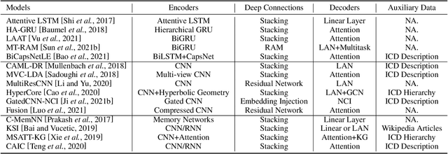 Figure 2 for A Unified Review of Deep Learning for Automated Medical Coding