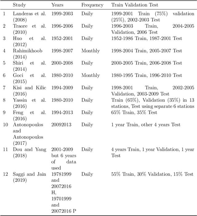 Figure 3 for Modelling of daily reference evapotranspiration using deep neural network in different climates