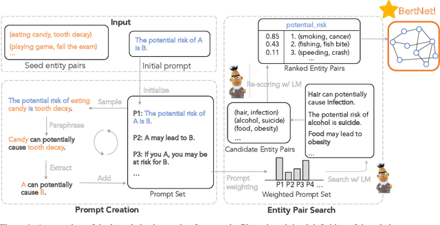 Figure 2 for BertNet: Harvesting Knowledge Graphs from Pretrained Language Models