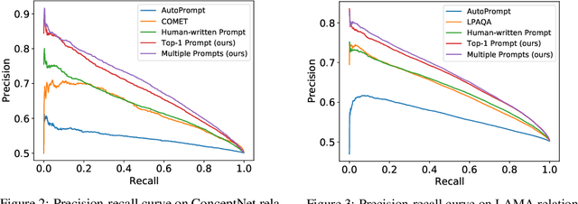Figure 3 for BertNet: Harvesting Knowledge Graphs from Pretrained Language Models