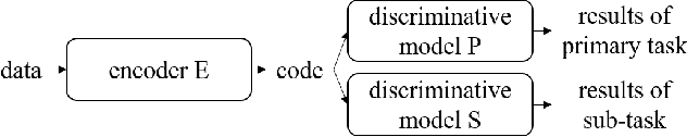 Figure 1 for Cosine similarity-based adversarial process