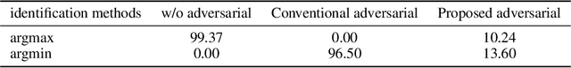 Figure 2 for Cosine similarity-based adversarial process