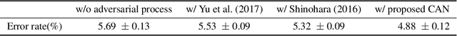 Figure 4 for Cosine similarity-based adversarial process