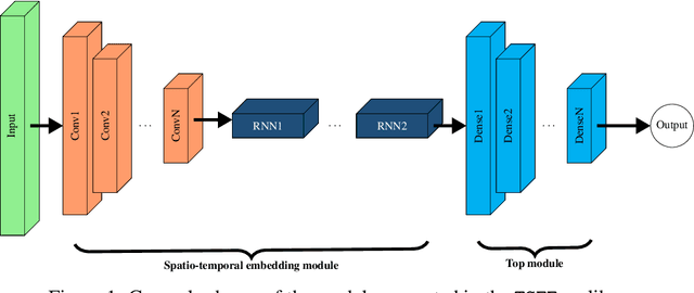 Figure 1 for TSFEDL: A Python Library for Time Series Spatio-Temporal Feature Extraction and Prediction using Deep Learning (with Appendices on Detailed Network Architectures and Experimental Cases of Study)