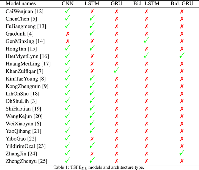 Figure 2 for TSFEDL: A Python Library for Time Series Spatio-Temporal Feature Extraction and Prediction using Deep Learning