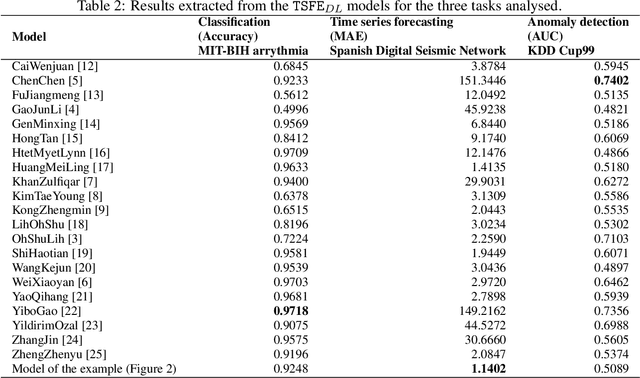 Figure 3 for TSFEDL: A Python Library for Time Series Spatio-Temporal Feature Extraction and Prediction using Deep Learning (with Appendices on Detailed Network Architectures and Experimental Cases of Study)