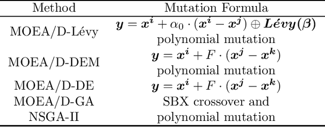 Figure 4 for Solving Portfolio Optimization Problems Using MOEA/D and Levy Flight
